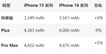 江汉苹果16维修分享iPhone16/Pro系列机模再曝光