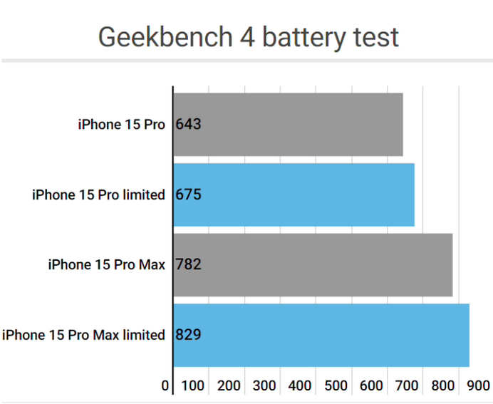 江汉apple维修站iPhone15Pro的ProMotion高刷功能耗电吗