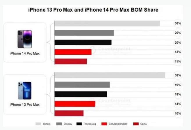 江汉苹果手机维修分享iPhone 14 Pro的成本和利润 