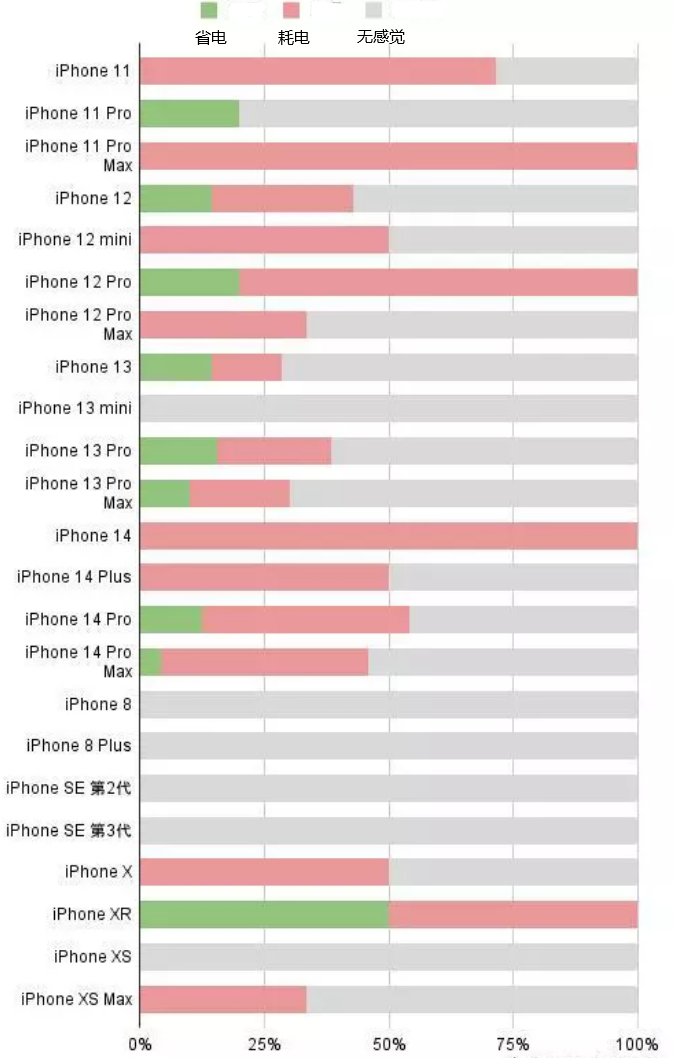 江汉苹果手机维修分享iOS16.2太耗电怎么办？iOS16.2续航不好可以降级吗？ 