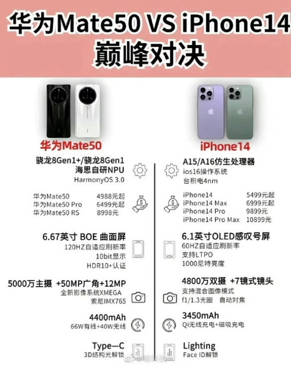 江汉苹果14维修分享iPhone14和华为mate50，应该怎么选 