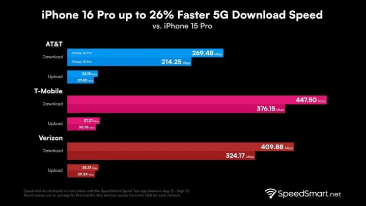 江汉苹果手机维修分享iPhone 16 Pro 系列的 5G 速度 