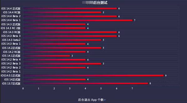 江汉苹果手机维修分享iOS14.5beta1续航怎么样 
