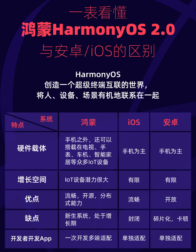 江汉苹果手机维修分享华为鸿蒙 OS 与安卓以及 iOS 都有什么区别 