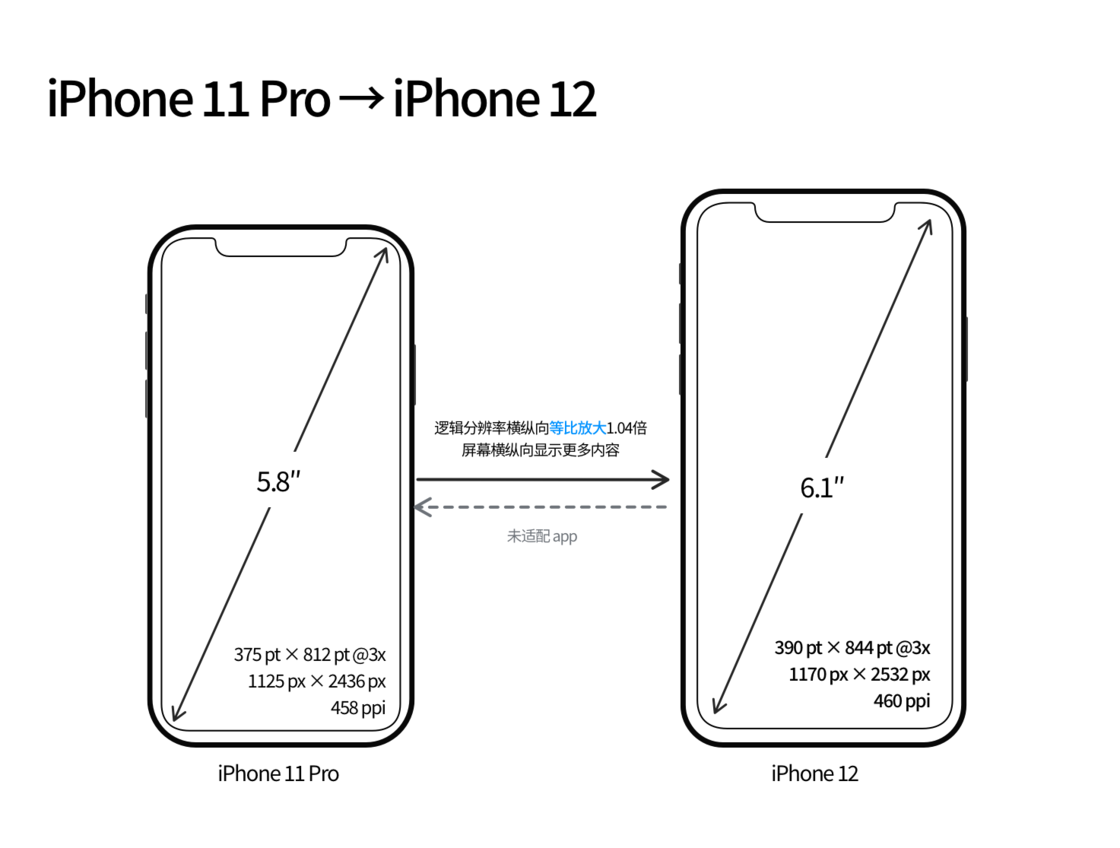 江汉苹果手机维修分享iPhone 12 mini 和 iPhone 12 Pro 的尺寸变化会改变显示内容吗 